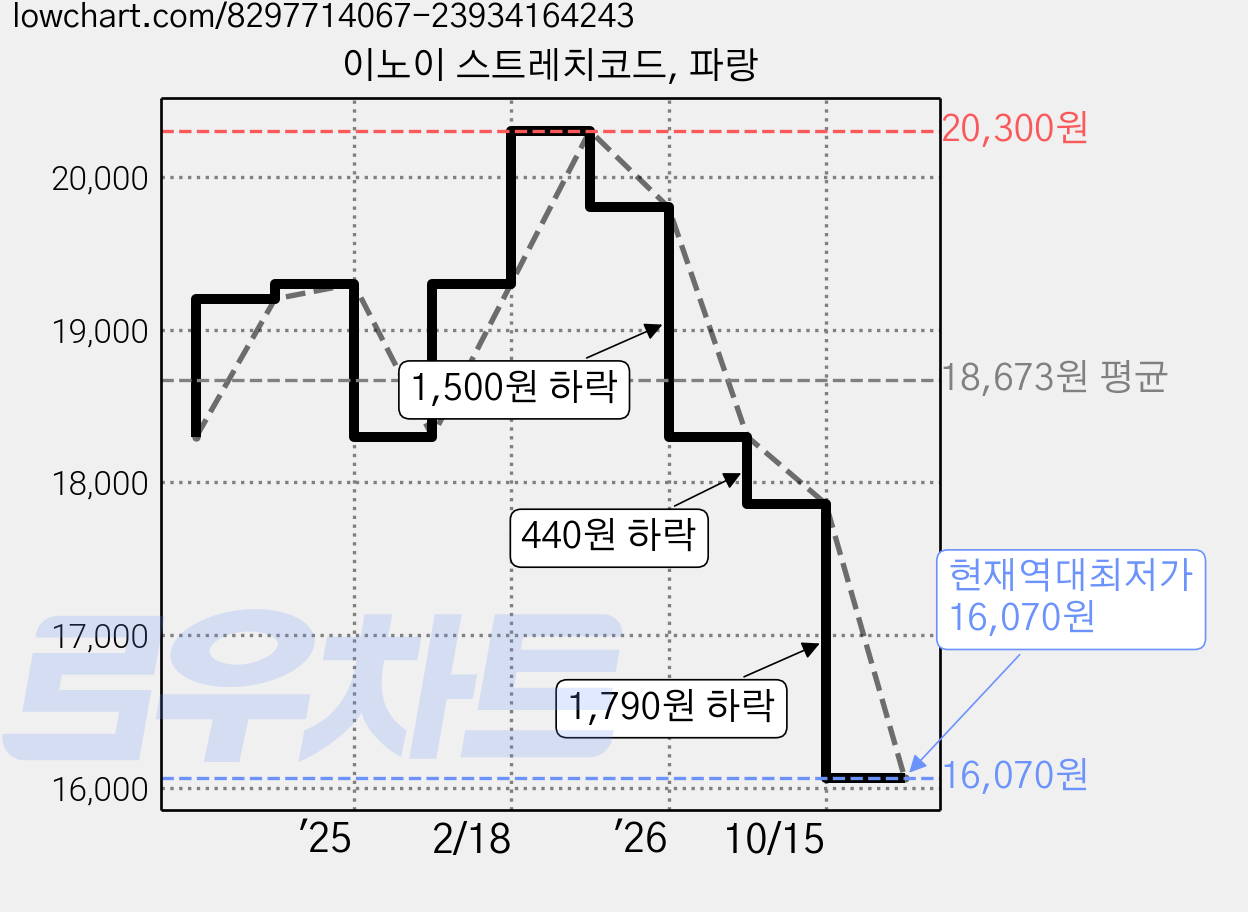 이노이 스트레치코드, 파랑 가격 변동 차트, 현재가 16,070원, 역대최저가