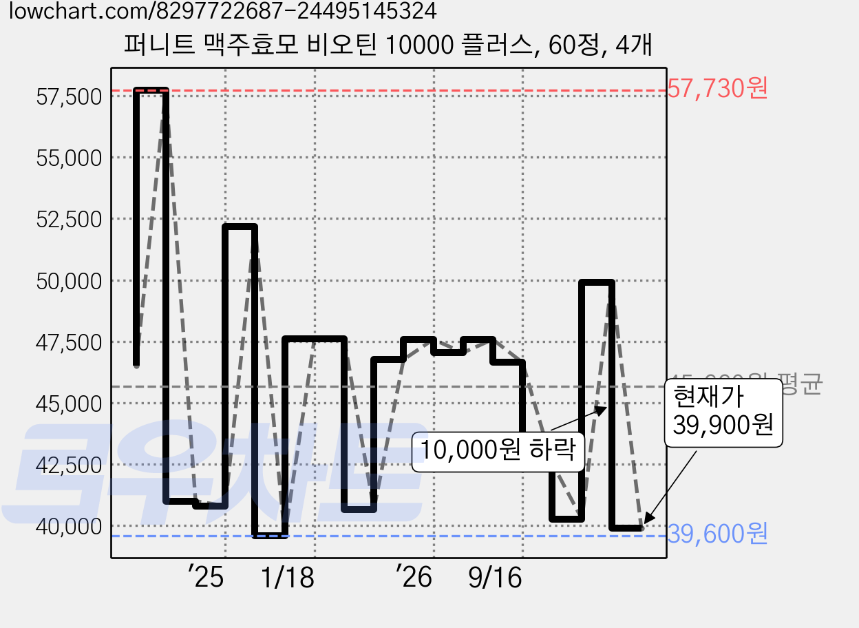 퍼니트 맥주효모 비오틴 10000 플러스, 60정, 4개 가격 변동 차트, 현재가 39,900원, 관측 최저가 37,630원
