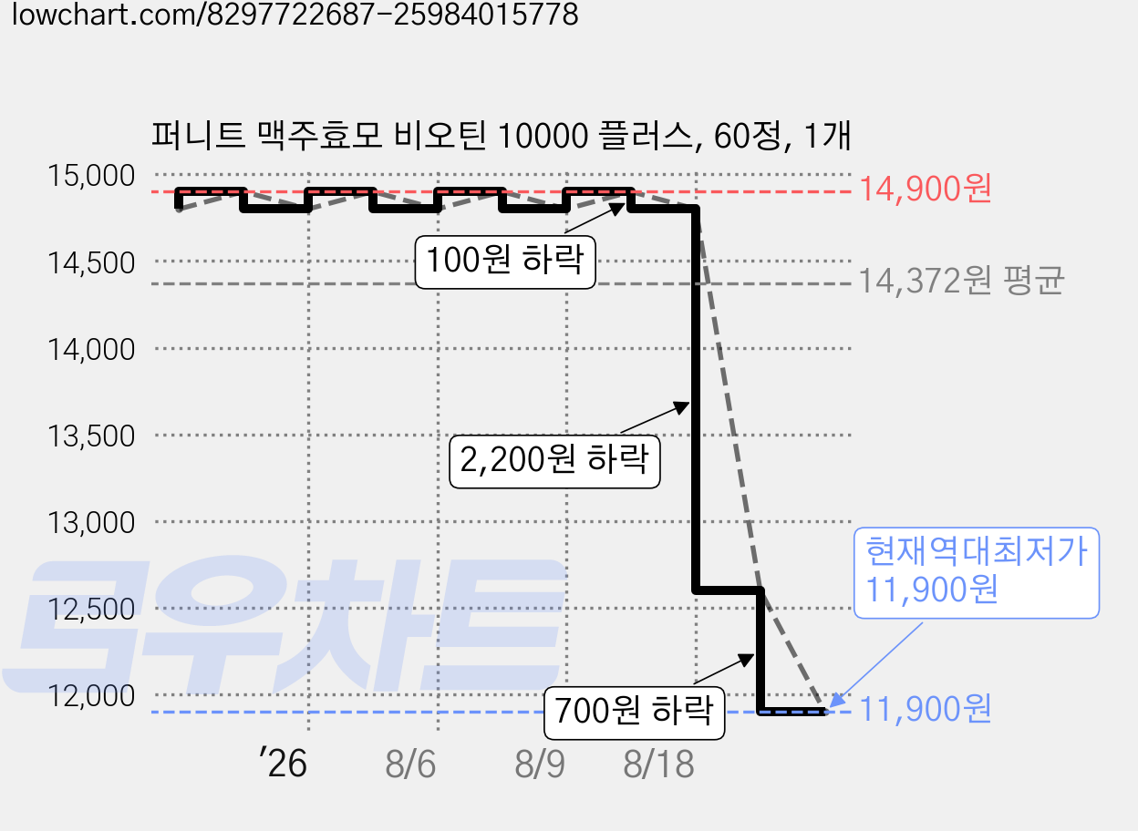 퍼니트 맥주효모 비오틴 10000 플러스, 60정, 1개 가격 변동 차트, 현재가 11,900원, 역대최저가
