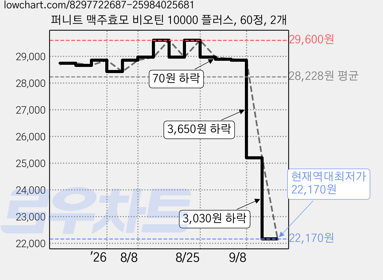 퍼니트 맥주효모 비오틴 10000 플러스, 60정, 2개 가격 변동 차트, 현재가 22,170원, 역대최저가