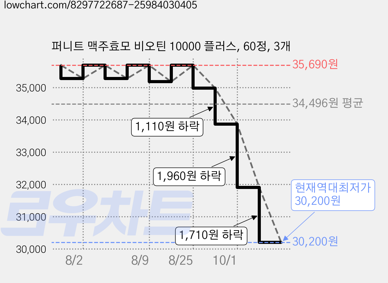 퍼니트 맥주효모 비오틴 10000 플러스, 60정, 3개 가격 변동 차트, 현재가 30,200원, 역대최저가