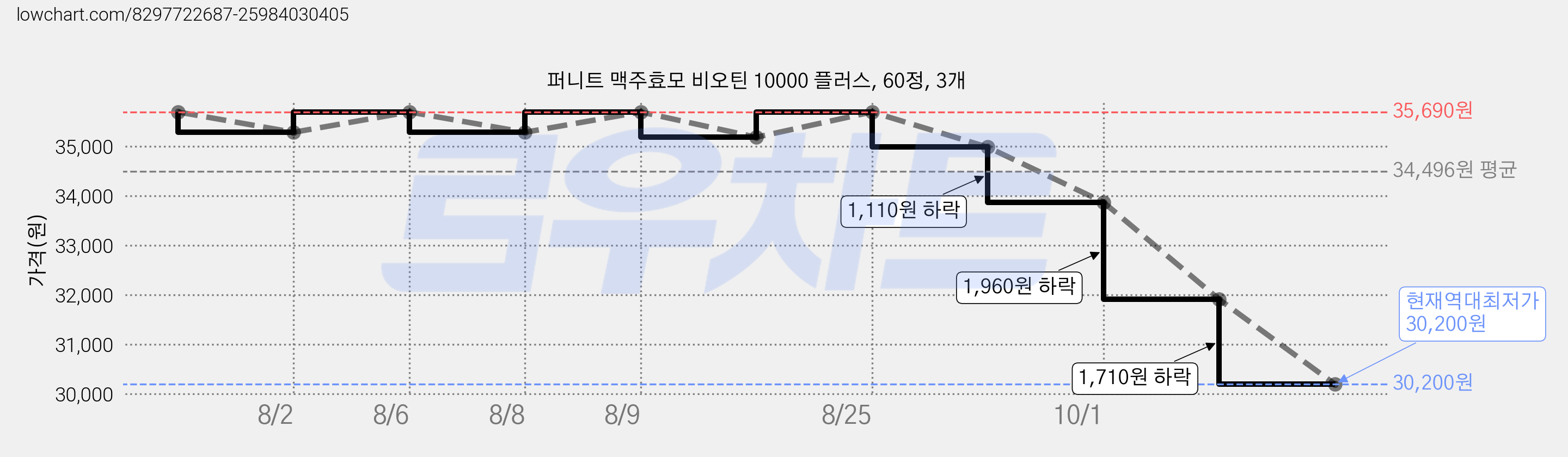 퍼니트 맥주효모 비오틴 10000 플러스, 60정, 3개 가격 변동 차트, 현재가 30,200원, 역대최저가