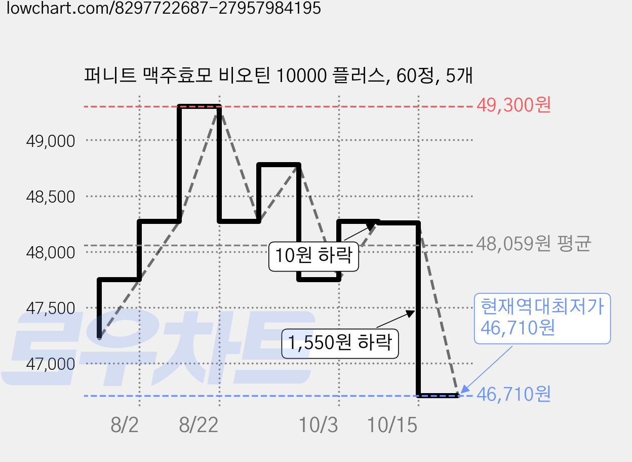 퍼니트 맥주효모 비오틴 10000 플러스, 60정, 5개 가격 변동 차트, 현재가 46,710원, 역대최저가