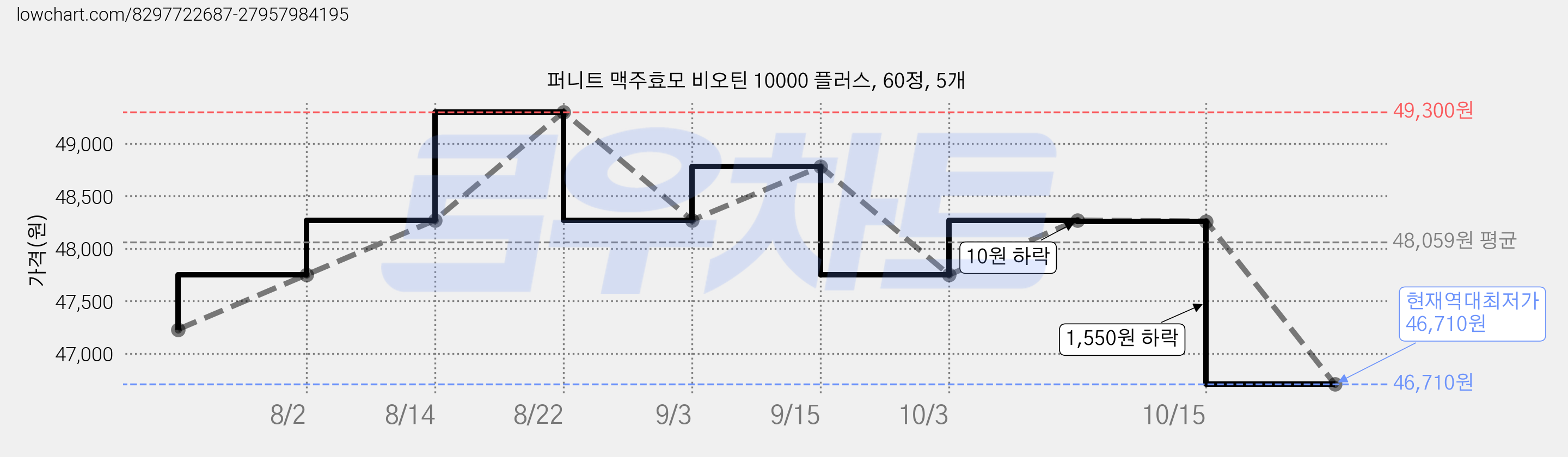 퍼니트 맥주효모 비오틴 10000 플러스, 60정, 5개 가격 변동 차트, 현재가 46,710원, 역대최저가