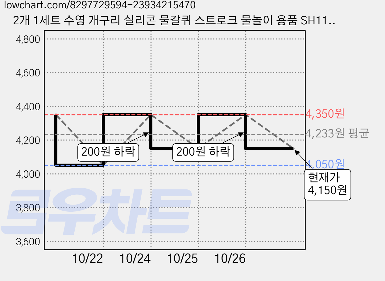 2개 1세트 수영 개구리 실리콘 물갈퀴 스트로크 물놀이 용품 SH1112000, 그린 가격 변동 차트, 현재가 4,150원, 관측 최저가 4,050원