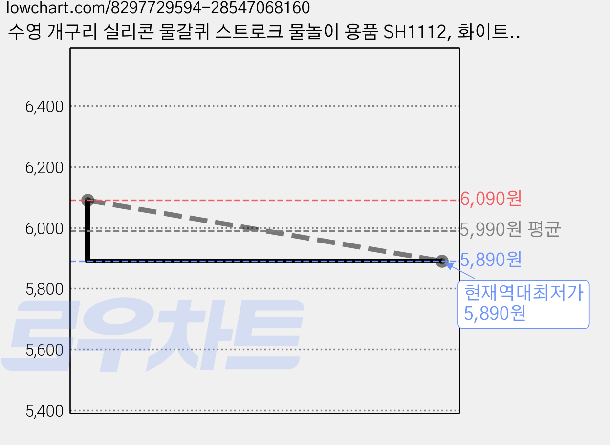 수영 개구리 실리콘 물갈퀴 스트로크 물놀이 용품 SH1112, 화이트2개 가격 변동 차트, 현재가 5,890원, 역대최저가