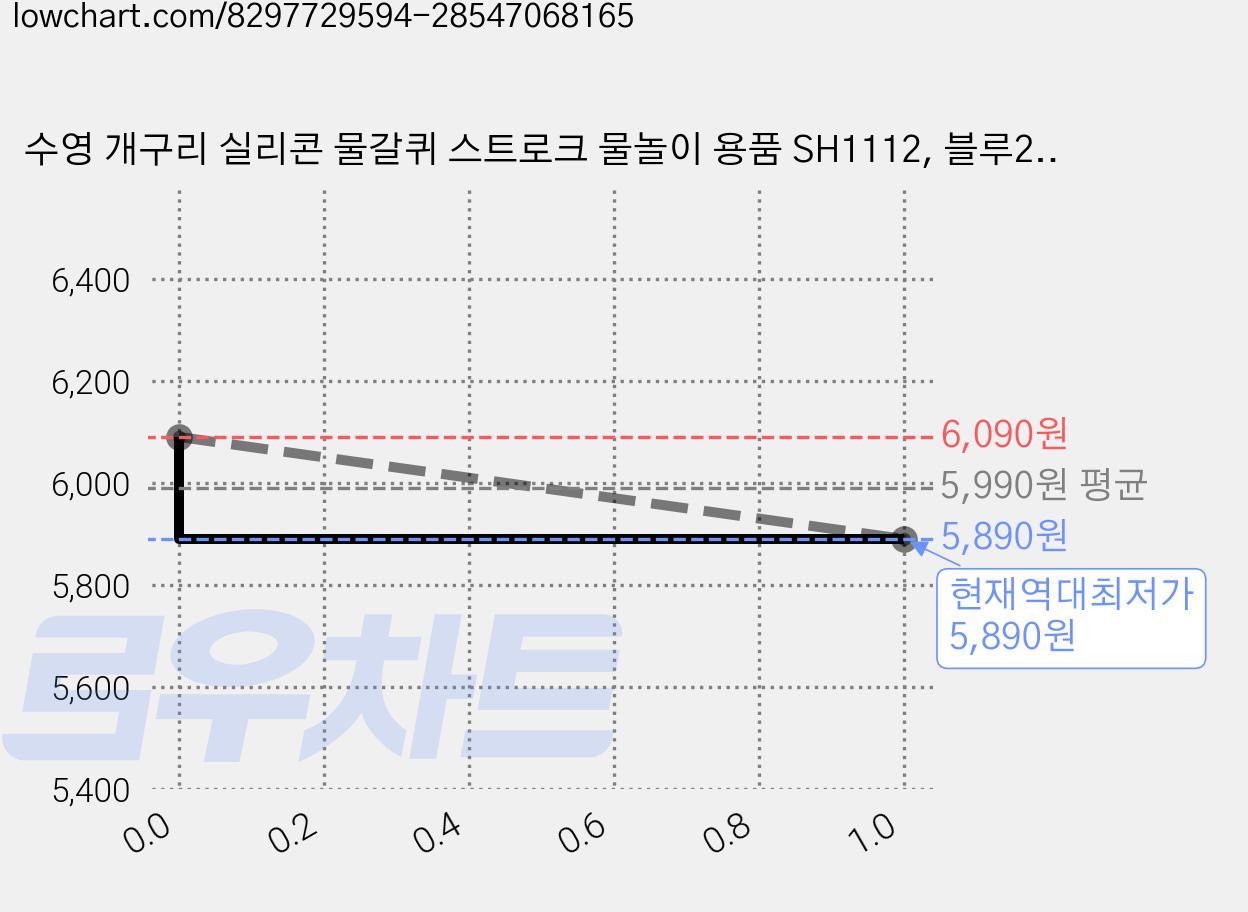 수영 개구리 실리콘 물갈퀴 스트로크 물놀이 용품 SH1112, 블루2개 가격 변동 차트, 현재가 5,890원, 역대최저가