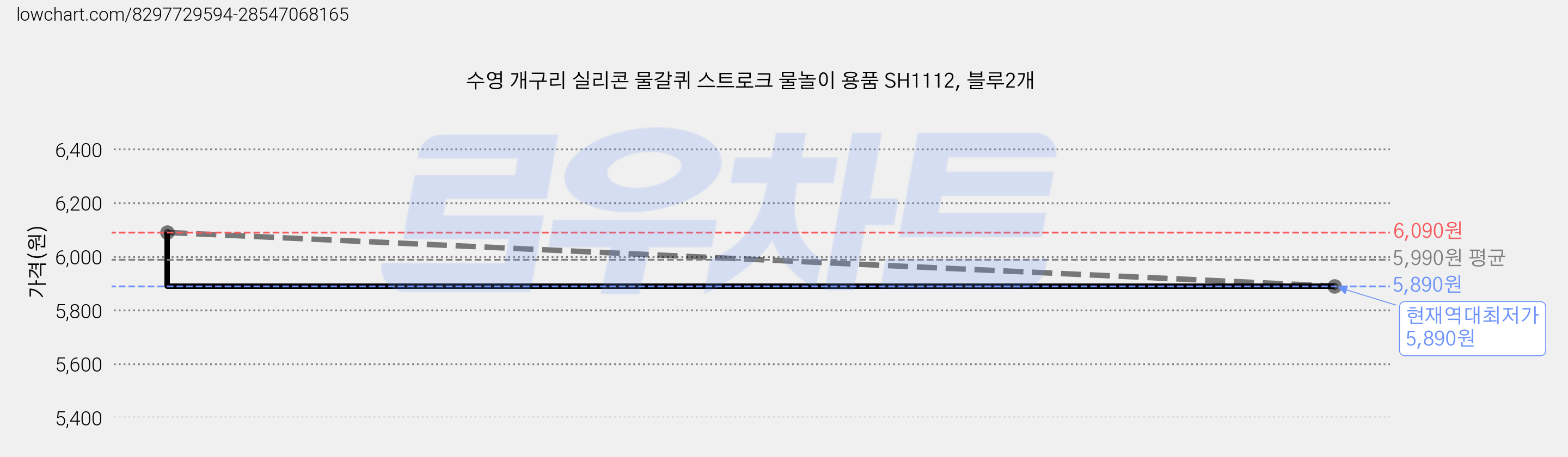 수영 개구리 실리콘 물갈퀴 스트로크 물놀이 용품 SH1112, 블루2개 가격 변동 차트, 현재가 5,890원, 역대최저가