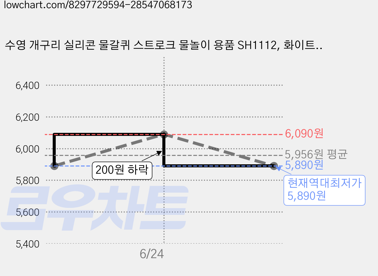 수영 개구리 실리콘 물갈퀴 스트로크 물놀이 용품 SH1112, 화이트2개 가격 변동 차트, 현재가 5,890원, 역대최저가