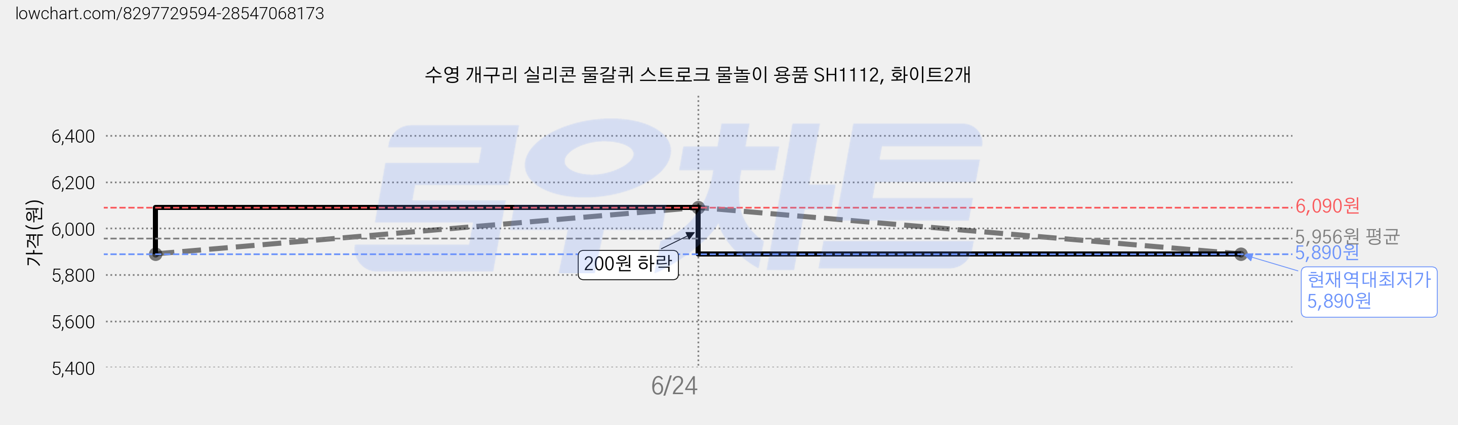 수영 개구리 실리콘 물갈퀴 스트로크 물놀이 용품 SH1112, 화이트2개 가격 변동 차트, 현재가 5,890원, 역대최저가