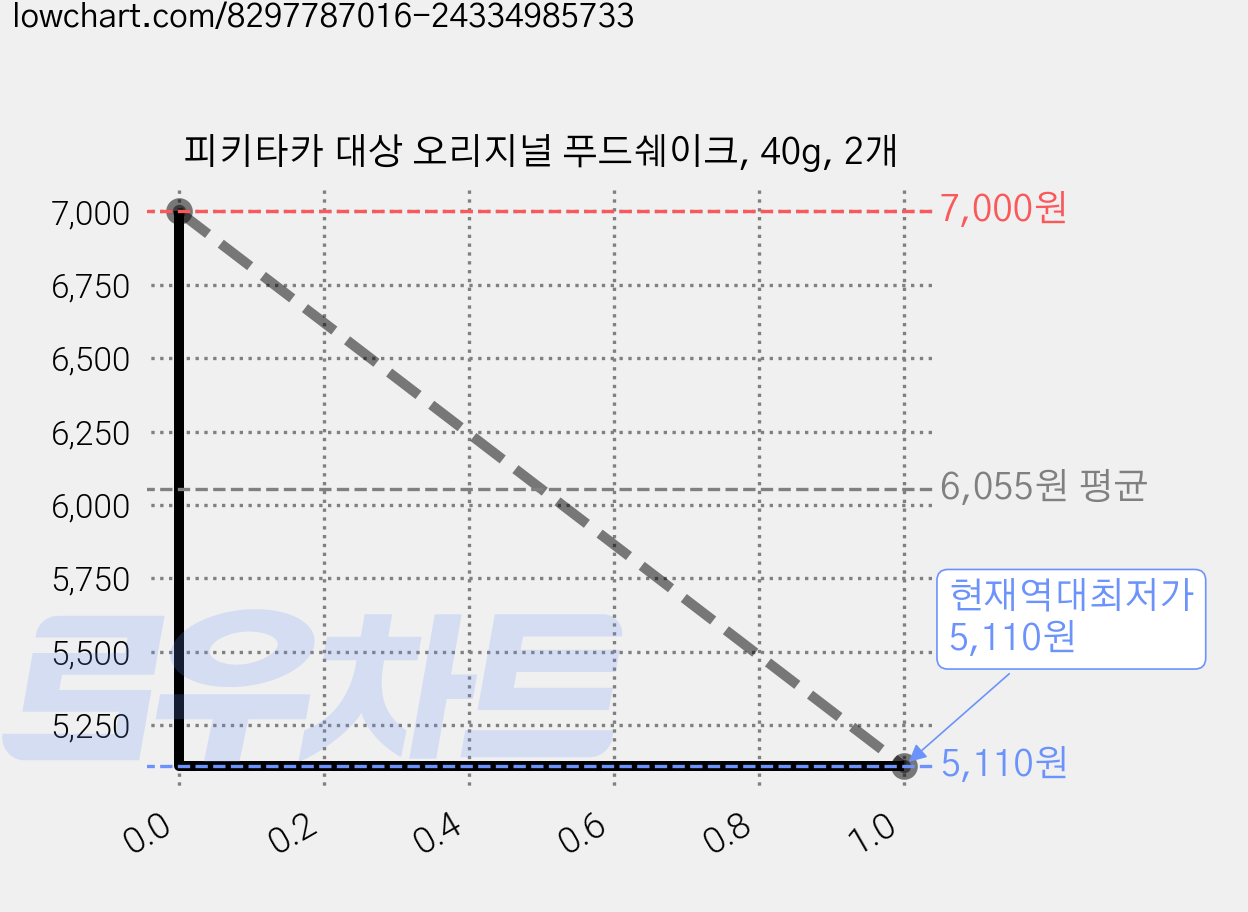 피키타카 대상 오리지널 푸드쉐이크, 40g, 2개 가격 변동 차트, 현재가 5,110원, 역대최저가