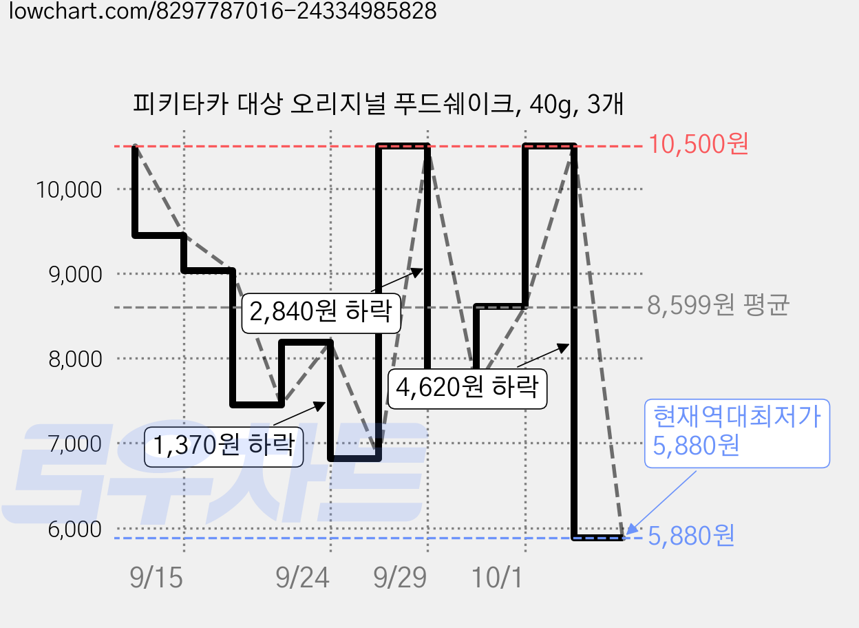피키타카 대상 오리지널 푸드쉐이크, 40g, 3개 가격 변동 차트, 현재가 5,880원, 역대최저가