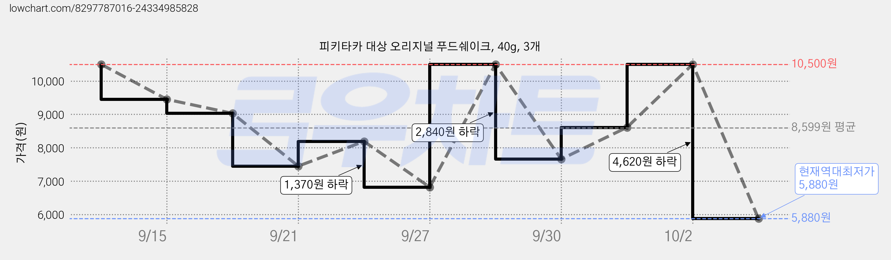 피키타카 대상 오리지널 푸드쉐이크, 40g, 3개 가격 변동 차트, 현재가 5,880원, 역대최저가