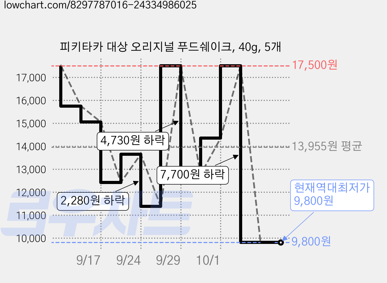피키타카 대상 오리지널 푸드쉐이크, 40g, 5개 가격 변동 차트, 현재가 9,800원, 역대최저가