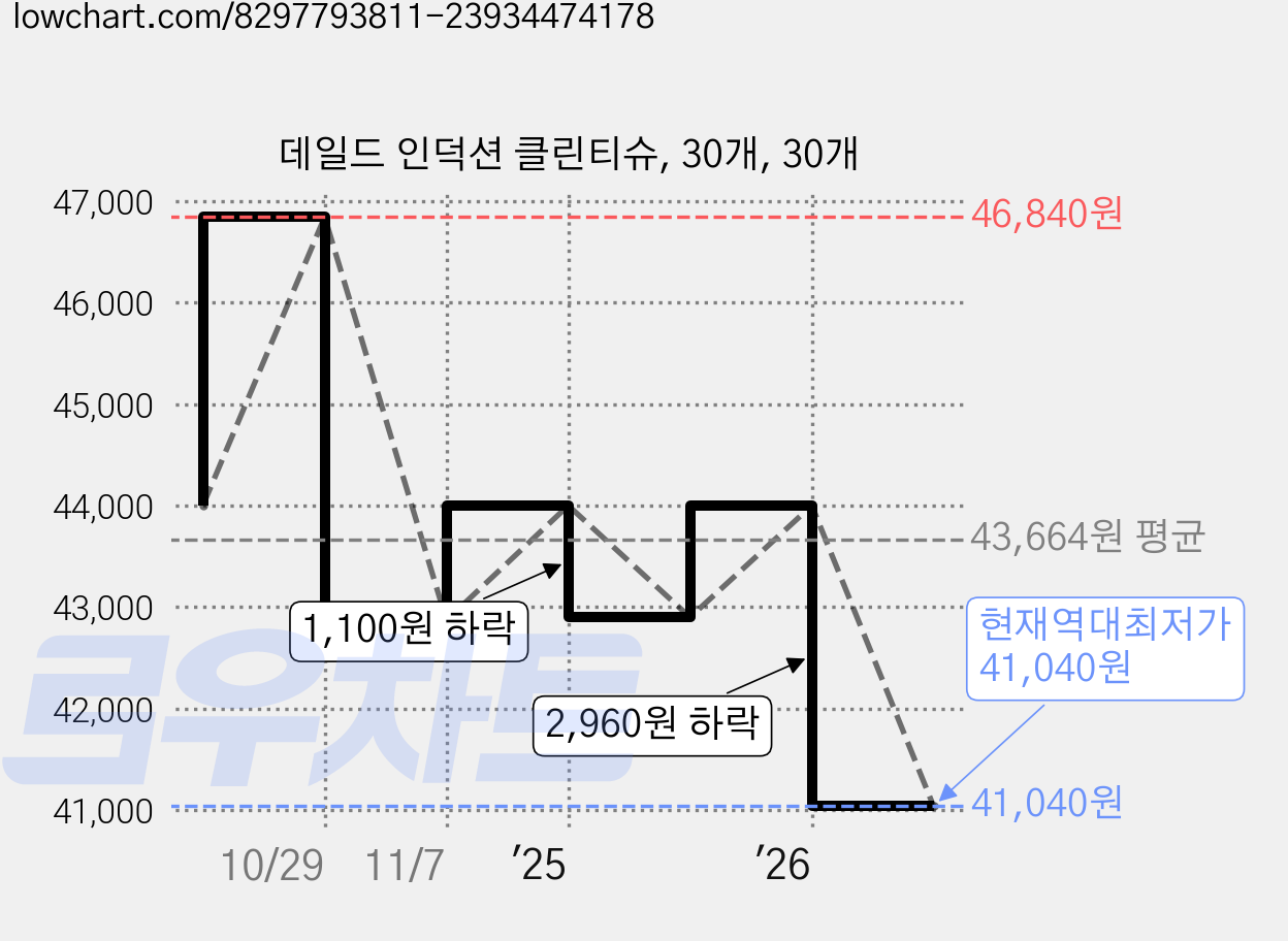 데일드 인덕션 클린티슈, 30개, 30개 가격 변동 차트, 현재가 41,040원, 역대최저가