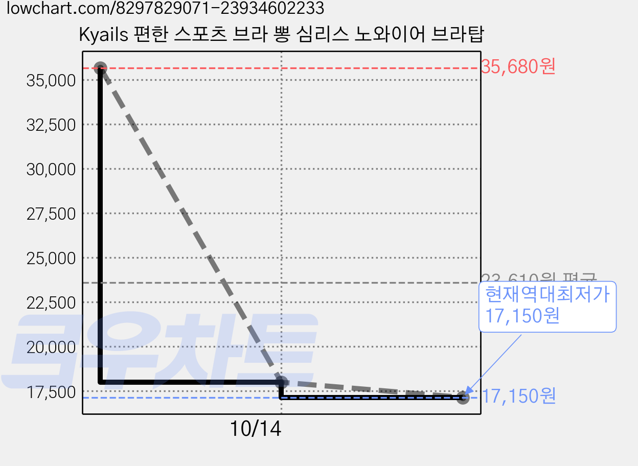 Kyails 편한 스포츠 브라 뽕 심리스 노와이어 브라탑 가격 변동 차트, 현재가 17,150원, 역대최저가