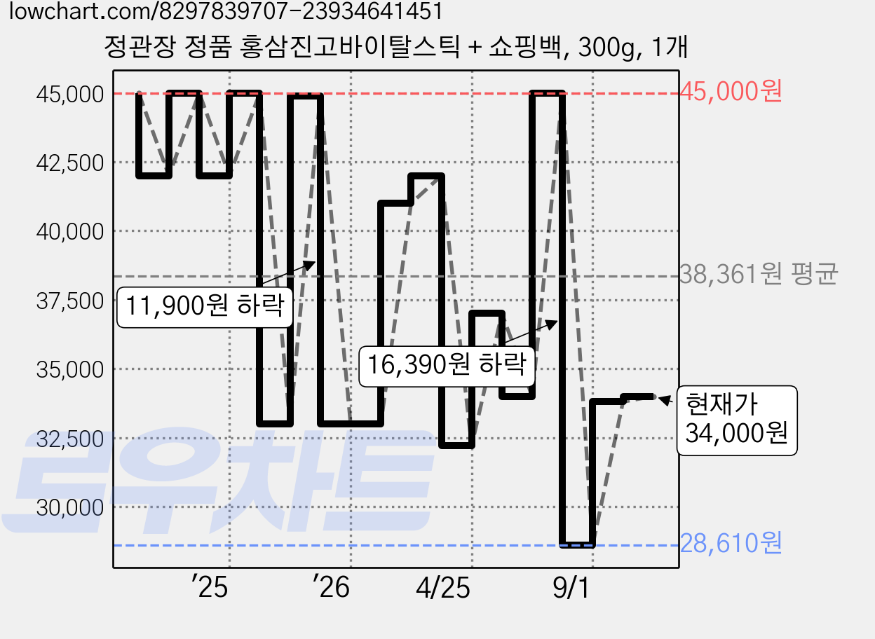 정관장 정품 홍삼진고바이탈스틱 + 쇼핑백, 300g, 1개 가격 변동 차트, 현재가 34,000원, 관측 최저가 28,600원