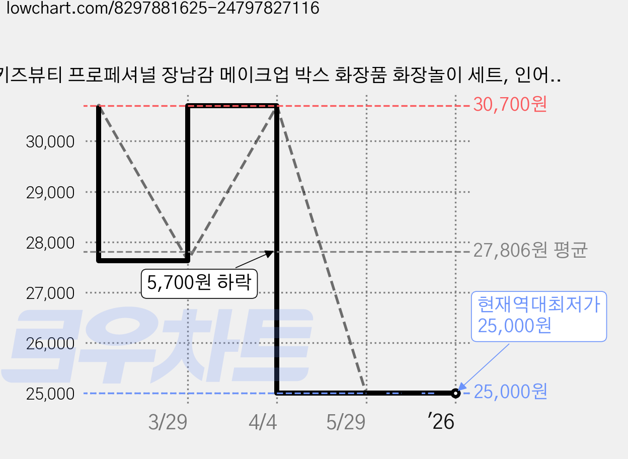 키즈뷰티 프로페셔널 장남감 메이크업 박스 화장품 화장놀이 세트, 인어공주, 1세트, 슈트 가격 변동 차트, 현재가 25,000원, 역대최저가