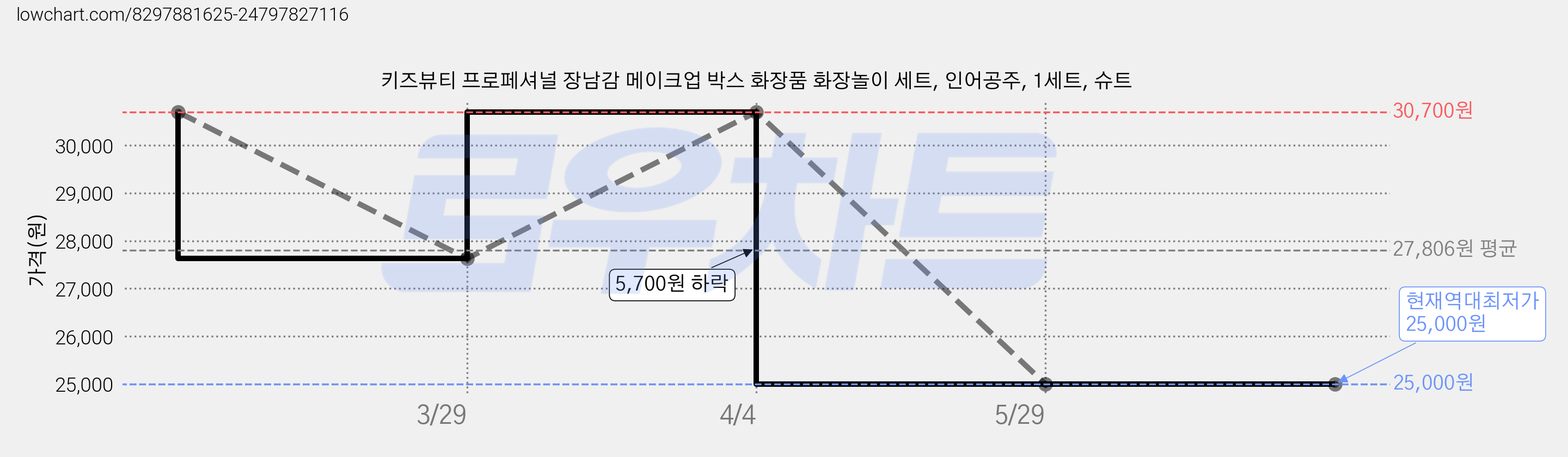 키즈뷰티 프로페셔널 장남감 메이크업 박스 화장품 화장놀이 세트, 인어공주, 1세트, 슈트 가격 변동 차트, 현재가 25,000원, 역대최저가