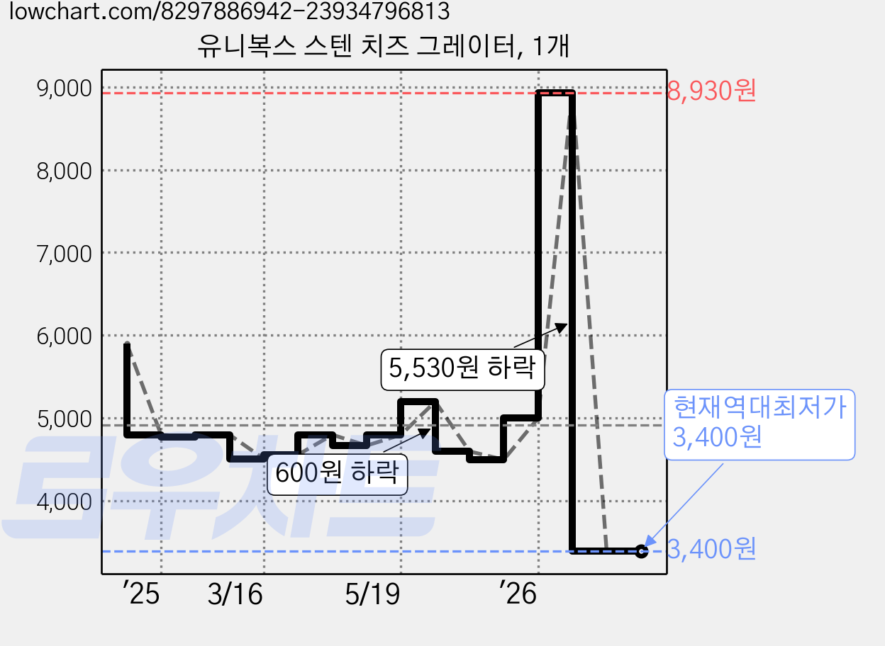 유니복스 스텐 치즈 그레이터, 1개 가격 변동 차트, 현재가 3,400원, 역대최저가