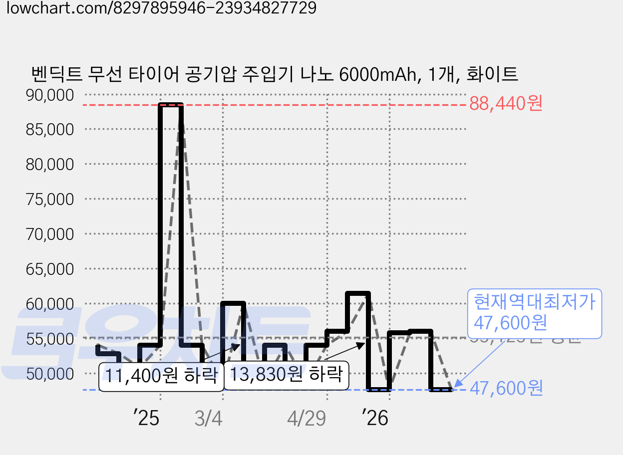 벤딕트 무선 타이어 공기압 주입기 나노 6000mAh, 1개, 화이트 가격 변동 차트, 현재가 47,600원, 역대최저가