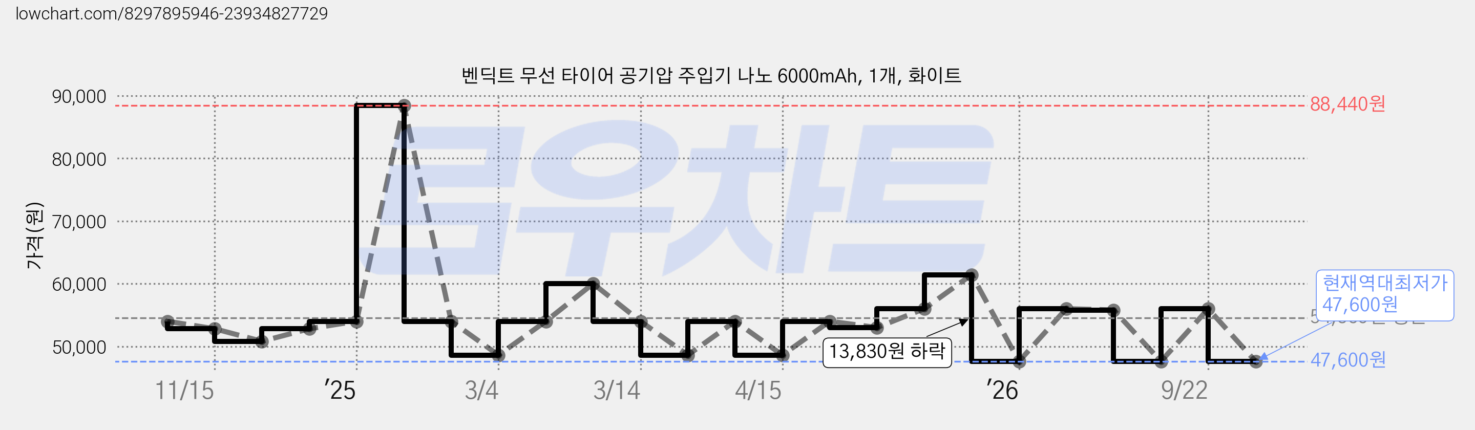 벤딕트 무선 타이어 공기압 주입기 나노 6000mAh, 1개, 화이트 가격 변동 차트, 현재가 47,600원, 역대최저가