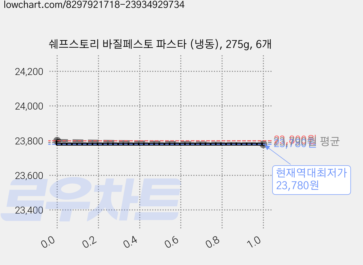 쉐프스토리 바질페스토 파스타 (냉동), 275g, 6개 가격 변동 차트, 현재가 23,780원, 역대최저가