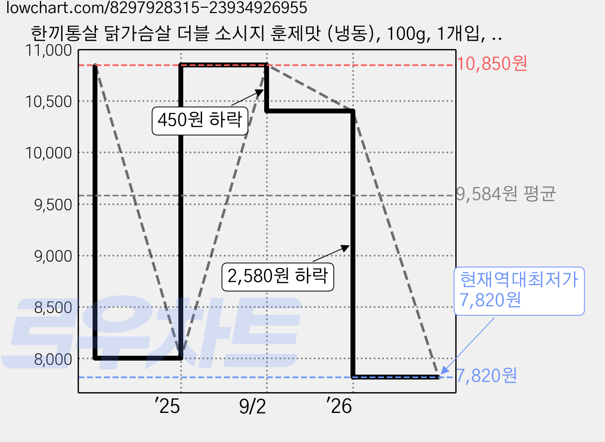 한끼통살 닭가슴살 더블 소시지 훈제맛 (냉동), 100g, 1개입, 5개 가격 변동 차트, 현재가 7,820원, 역대최저가