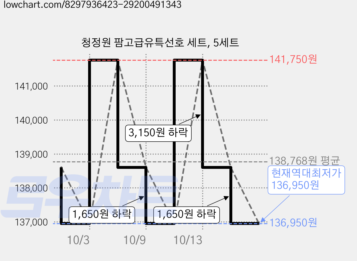 청정원 팜고급유특선호 세트, 5세트 가격 변동 차트, 현재가 136,950원, 역대최저가
