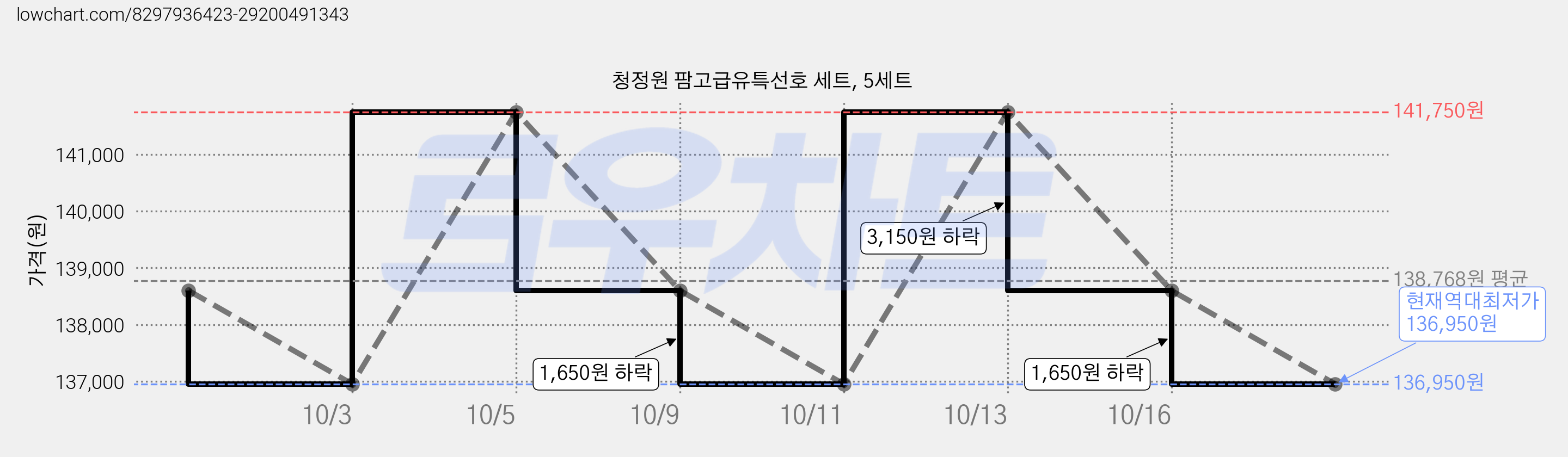 청정원 팜고급유특선호 세트, 5세트 가격 변동 차트, 현재가 136,950원, 역대최저가