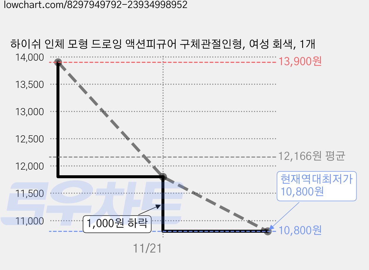 하이쉬 인체 모형 드로잉 액션피규어 구체관절인형, 여성 회색, 1개 가격 변동 차트, 현재가 10,800원, 역대최저가