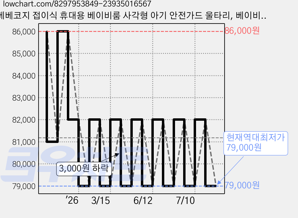베베코지 접이식 휴대용 베이비룸 사각형 아기 안전가드 울타리, 베이비룸(캐노피 제외), 1개, 베이지 가격 변동 차트, 현재가 79,000원, 역대최저가