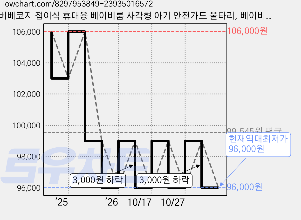 베베코지 접이식 휴대용 베이비룸 사각형 아기 안전가드 울타리, 베이비룸(캐노피 포함), 1세트, 베이지 가격 변동 차트, 현재가 96,000원, 역대최저가