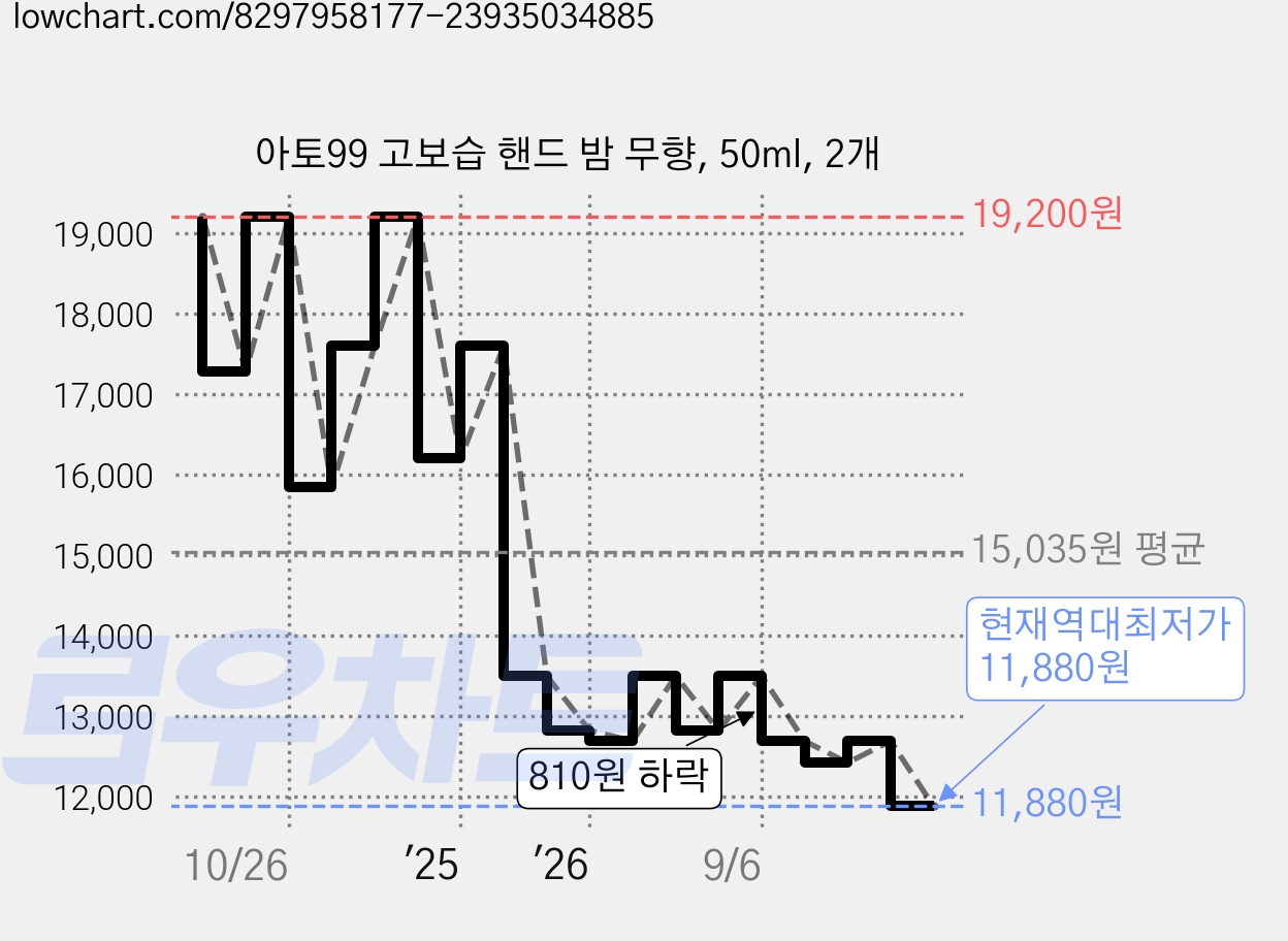 아토99 고보습 핸드 밤 무향, 50ml, 2개 가격 변동 차트, 현재가 11,880원, 역대최저가