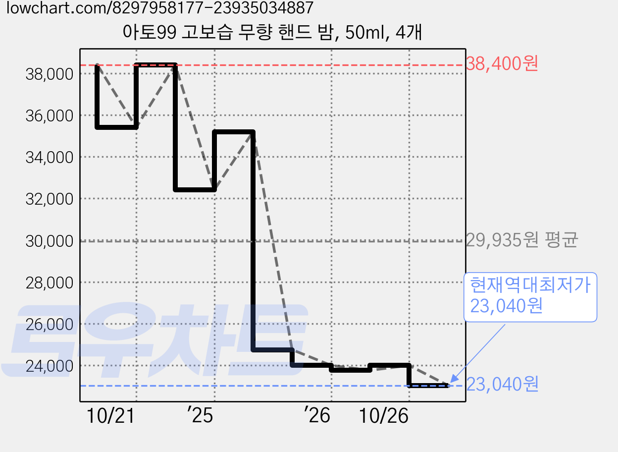 아토99 고보습 무향 핸드 밤, 50ml, 4개 가격 변동 차트, 현재가 23,040원, 역대최저가