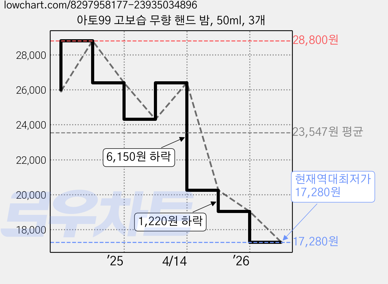 아토99 고보습 무향 핸드 밤, 50ml, 3개 가격 변동 차트, 현재가 17,280원, 역대최저가