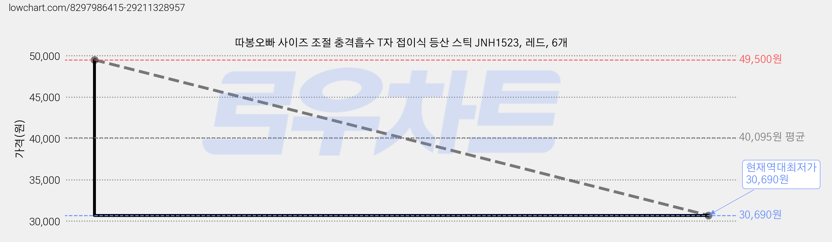 따봉오빠 사이즈 조절 충격흡수 T자 접이식 등산 스틱 JNH1523, 레드, 6개 가격 변동 차트, 현재가 30,690원, 역대최저가
