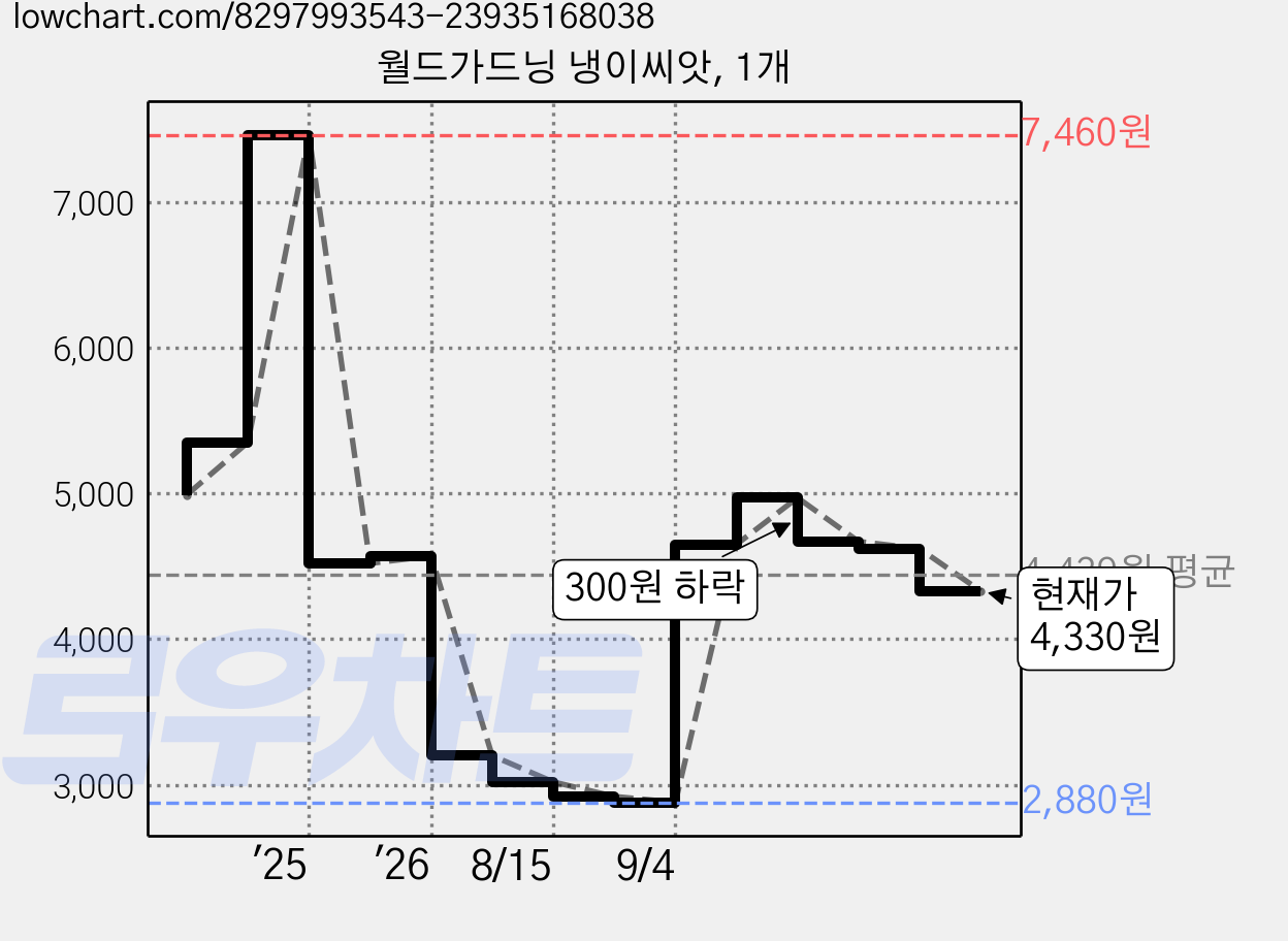 월드가드닝 냉이씨앗, 1개 가격 변동 차트, 현재가 4,330원, 관측 최저가 2,880원
