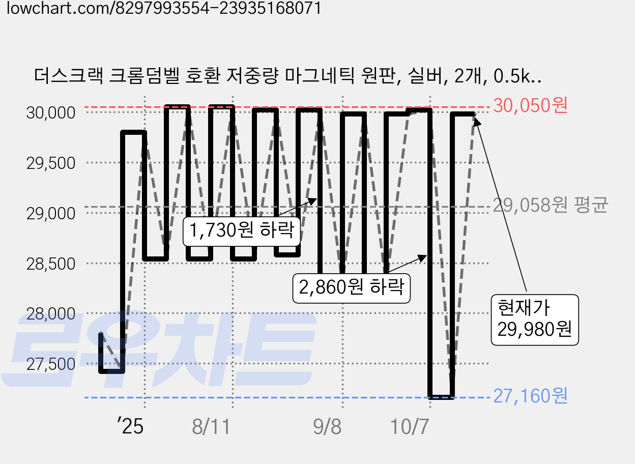 더스크랙 크롬덤벨 호환 저중량 마그네틱 원판, 실버, 2개, 0.5kg 가격 변동 차트, 현재가 29,980원, 관측 최저가 27,160원