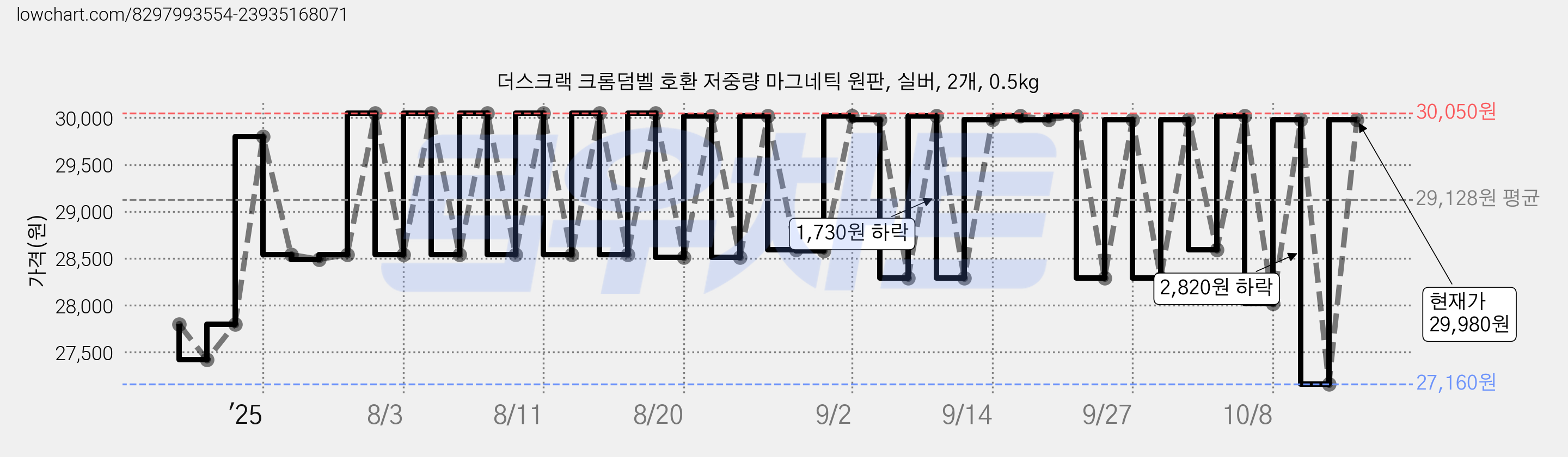 더스크랙 크롬덤벨 호환 저중량 마그네틱 원판, 실버, 2개, 0.5kg 가격 변동 차트, 현재가 29,980원, 관측 최저가 27,160원