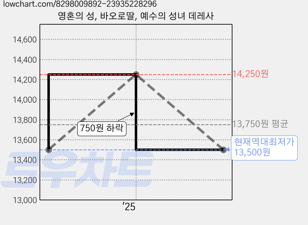 영혼의 성, 바오로딸, 예수의 성녀 데레사 가격 변동 차트, 현재가 13,500원, 역대최저가