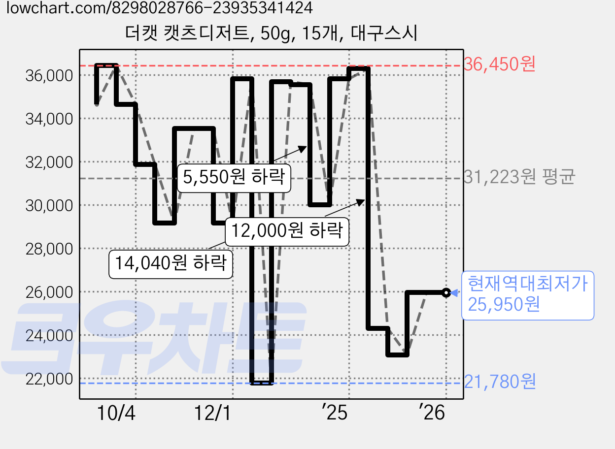 더캣 캣츠디저트, 50g, 15개, 대구스시 가격 변동 차트, 현재가 25,950원, 역대최저가