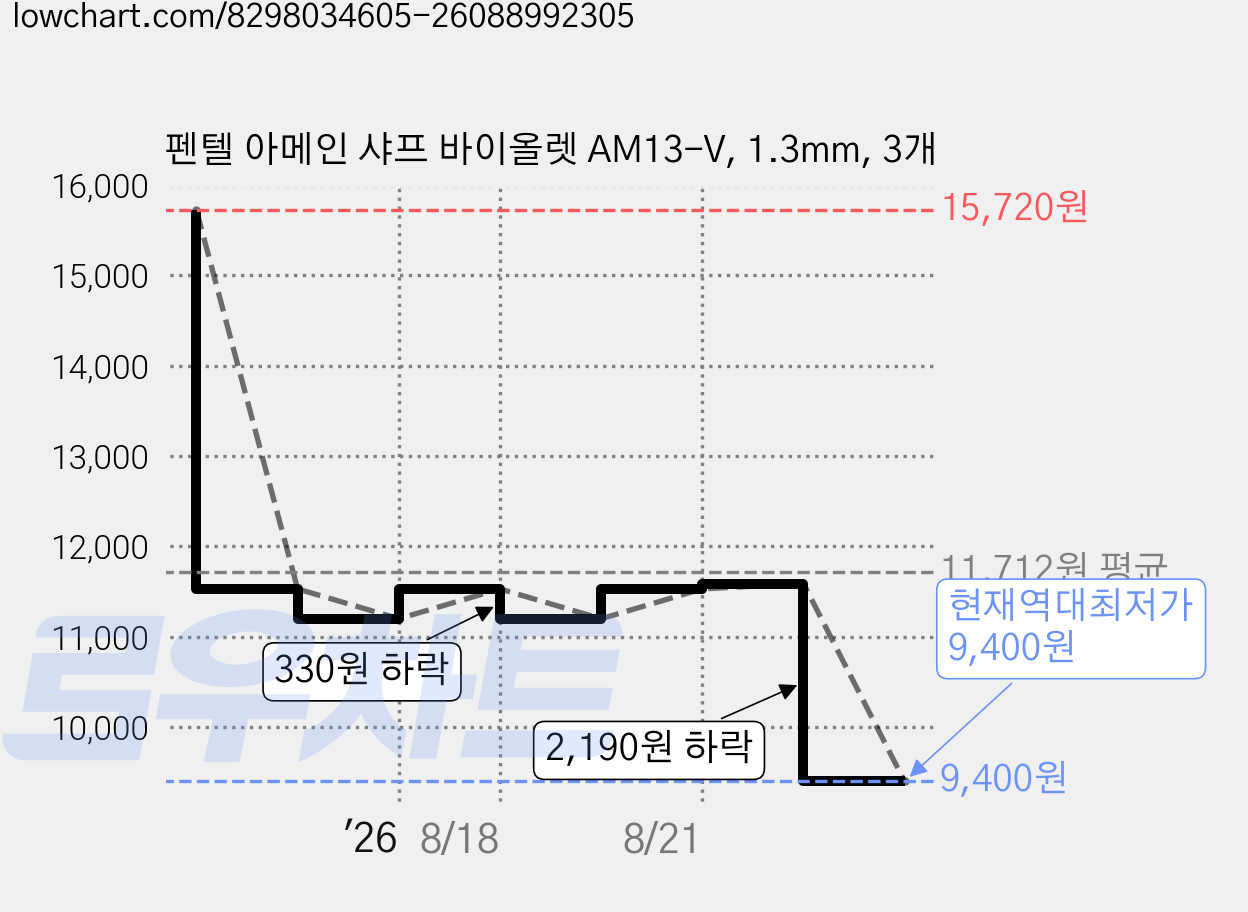 펜텔 아메인 샤프 바이올렛 AM13-V, 1.3mm, 3개 가격 변동 차트, 현재가 9,400원, 역대최저가