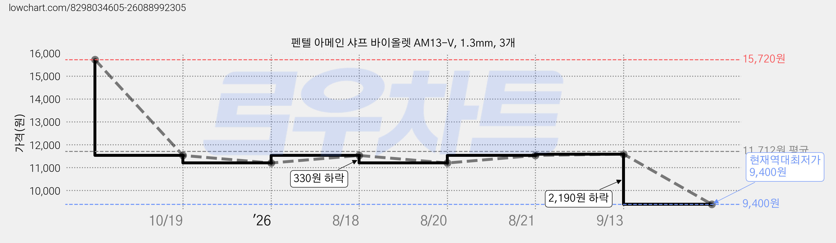 펜텔 아메인 샤프 바이올렛 AM13-V, 1.3mm, 3개 가격 변동 차트, 현재가 9,400원, 역대최저가