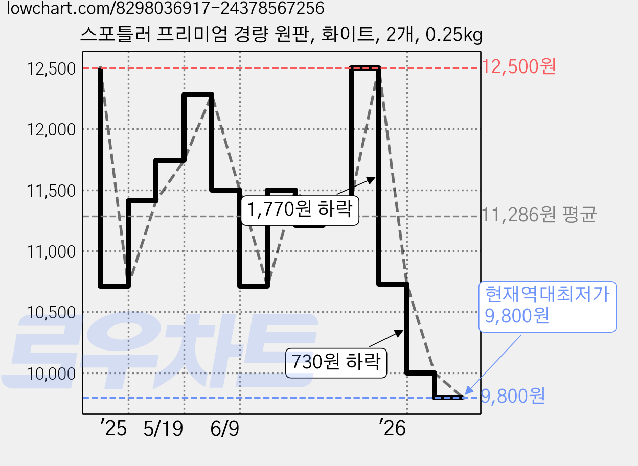 스포틀러 프리미엄 경량 원판, 화이트, 2개, 0.25kg 가격 변동 차트, 현재가 9,800원, 역대최저가