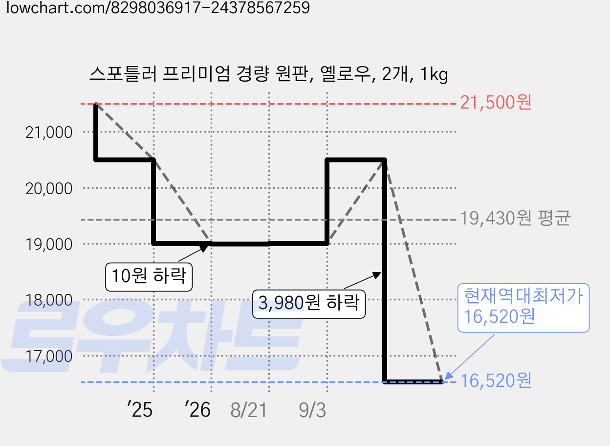 스포틀러 프리미엄 경량 원판, 옐로우, 2개, 1kg 가격 변동 차트, 현재가 16,520원, 역대최저가