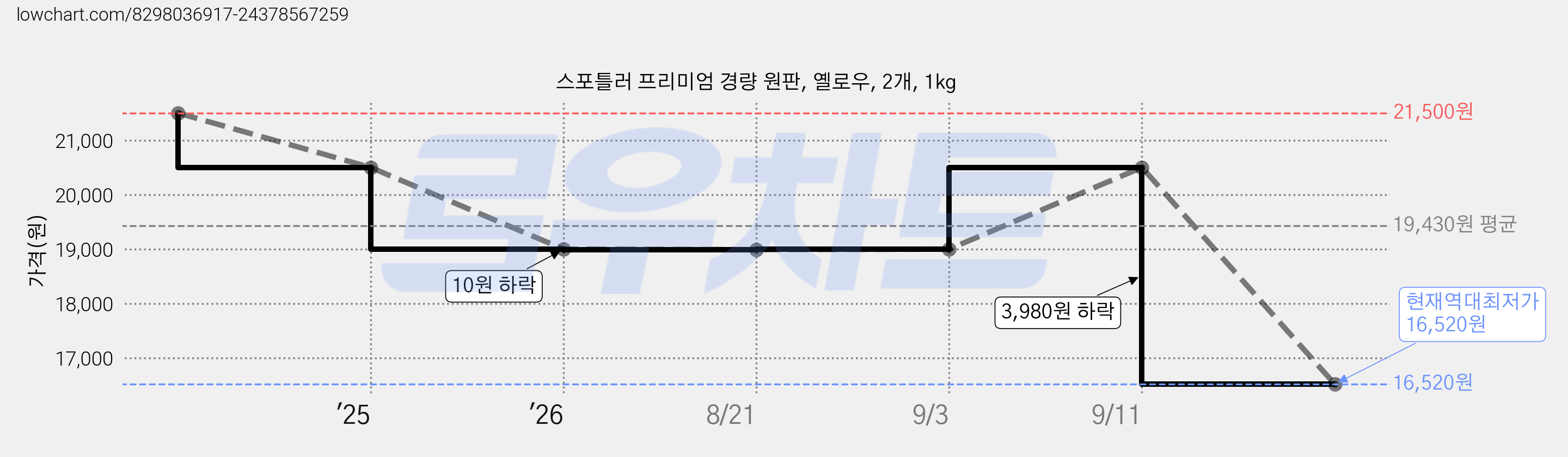 스포틀러 프리미엄 경량 원판, 옐로우, 2개, 1kg 가격 변동 차트, 현재가 16,520원, 역대최저가