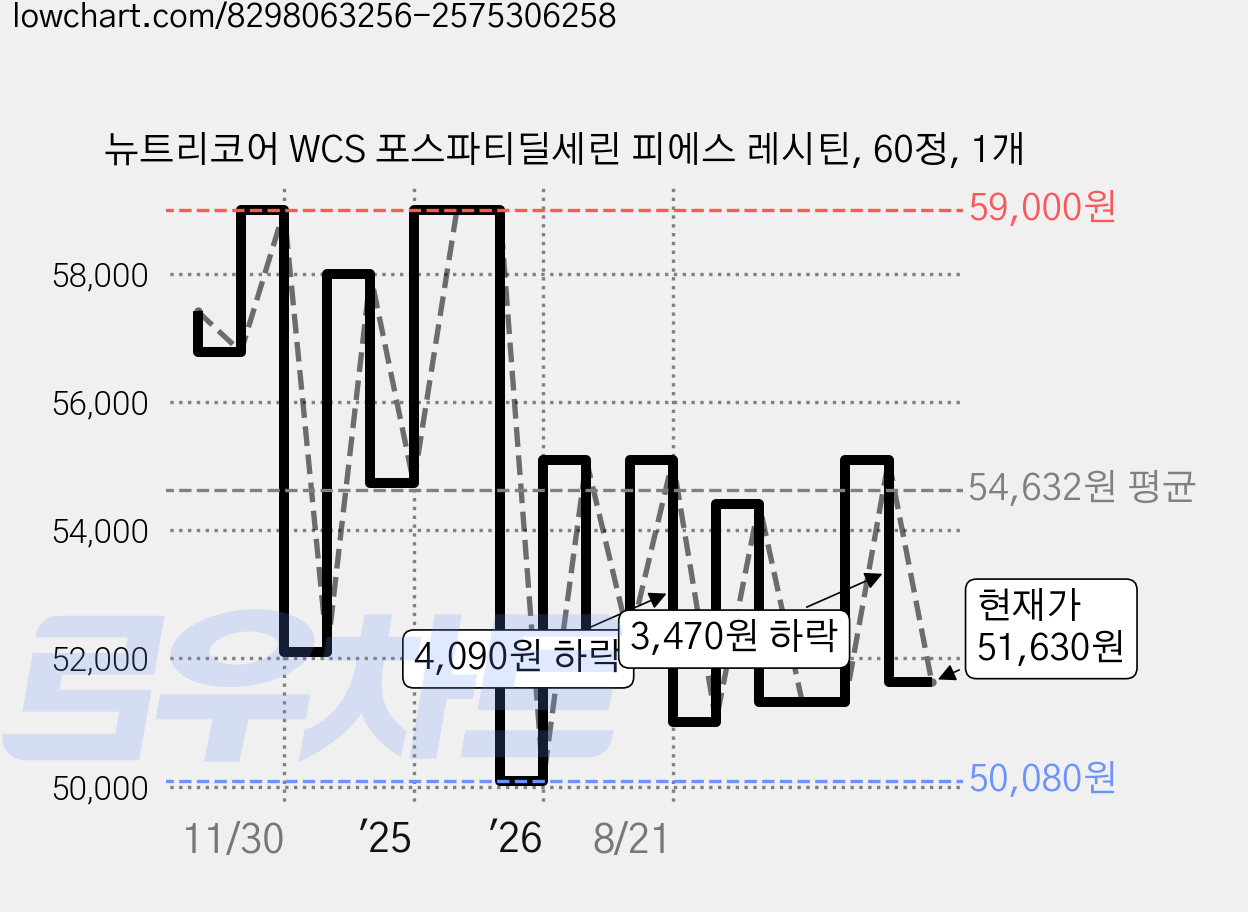 뉴트리코어 WCS 포스파티딜세린 피에스 레시틴, 60정, 1개 가격 변동 차트, 현재가 51,630원, 관측 최저가 50,080원