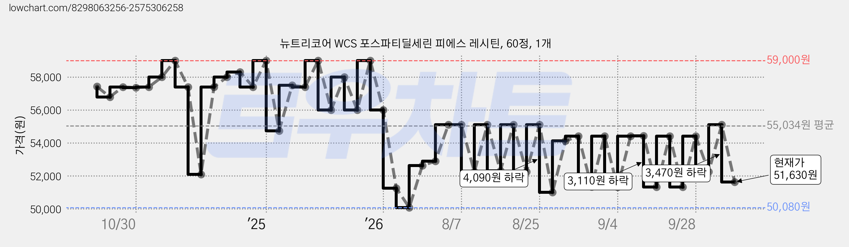뉴트리코어 WCS 포스파티딜세린 피에스 레시틴, 60정, 1개 가격 변동 차트, 현재가 51,630원, 관측 최저가 50,080원