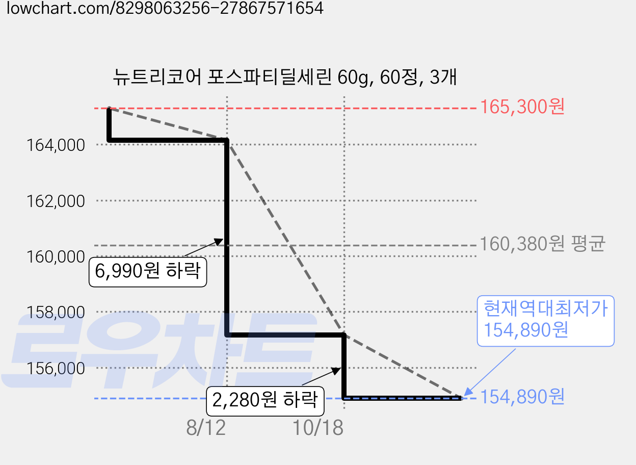 뉴트리코어 포스파티딜세린 60g, 60정, 3개 가격 변동 차트, 현재가 154,890원, 역대최저가